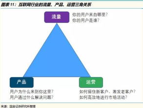 互聯網行業核心三角 流量、產品、運營與網絡文化經營的關系大解析